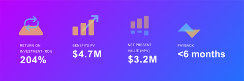 Total Economic Impact Study Reveals 204% ROI for SymphonyAI Enterprise IT Service Management Customers (Graphic: Business Wire)