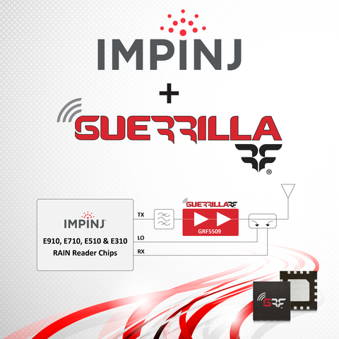 Guerrilla RF, Inc. (OTCQX: GUER) announces that its high-efficiency GRF5509 4-watt power amplifier was selected by Impinj (NASDAQ: PI) for use in their enterprise-grade RAIN RFID reader module reference design. (Graphic: Business Wire)