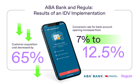 Regula helped ABA Bank significantly enhance its customer onboarding process by integrating advanced identity verification into their mobile app. (Graphic: Regula)