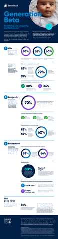 Generation Beta: Redefining Life, Longevity, and Retirement infographic.