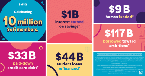 SoFi’s 10 million members have made meaningful strides on their path to financial independence. Through September 30, 2024 they have collectively paid down $33 billion in credit card debt, borrowed $117 billion to fund their ambitions – including $44 billion in refinanced student loans and $9 billion in funded home loans – and earned more than $1 billion in interest on savings. (Graphic: Business Wire)