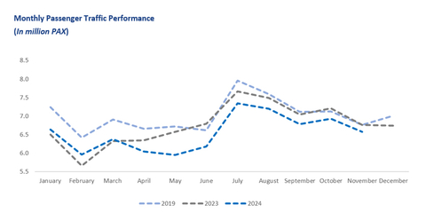 Monthly Passenger Traffic Performance (In million PAX) (Graphic: Business Wire)