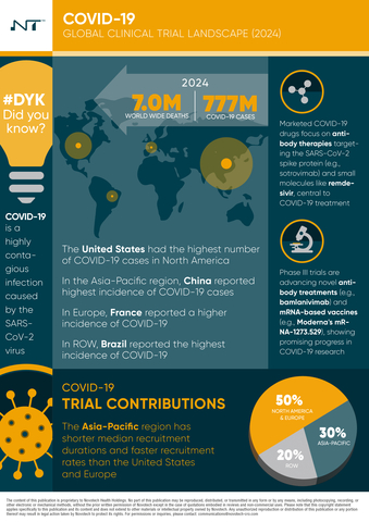 Novotech CRO Infographic: COVID-19: Global Clinical Trial Landscape 2024