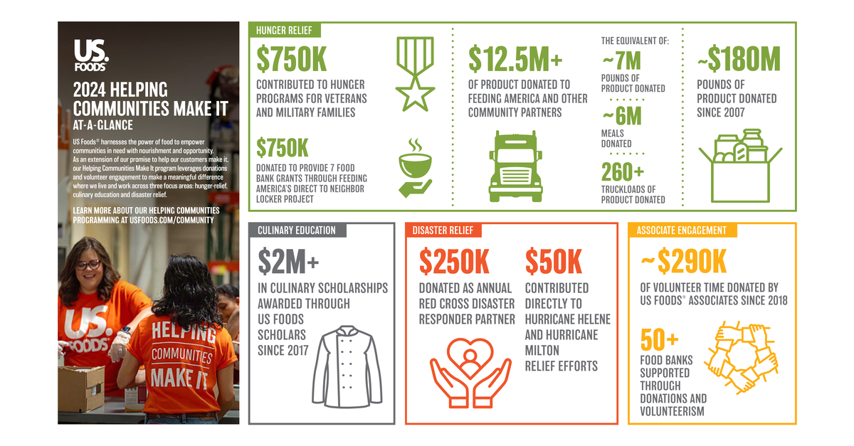 US Foods Helping Communities Make It Program Contributes Nearly 14 5M 2024 Charitable Giving Infographic FINAL