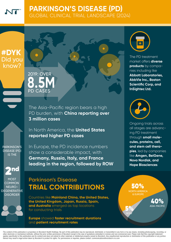 Novotech (CRO) Parkinson’s Disease: Global Clinical Trial Landscape 2024