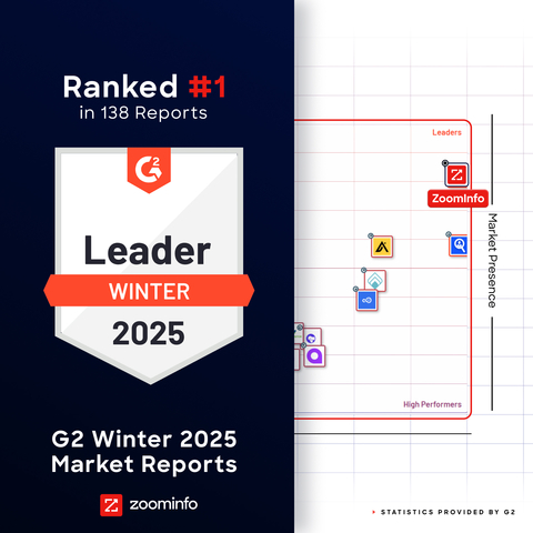ZoomInfo was named the top product on 56 reports evaluating the best solutions for Enterprise go-to-market teams. (Photo: Business Wire)