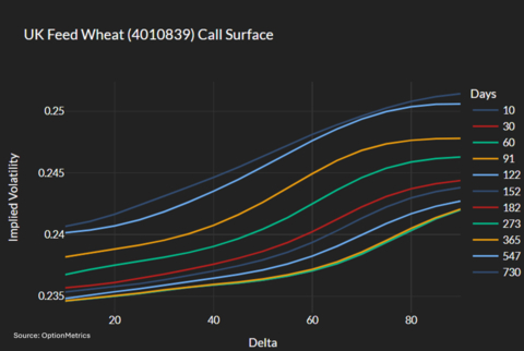 This chart shows the OptionMetrics implied volatility surface constructed by call delta and fixed maturity of ICE UK Feed Wheat options. As can be seen in the chart, long-dated futures for ICE UK Feed Wheat options tend to have a higher implied volatility than short-dated futures for ICE UK Feed Wheat options, and a volatility smirk (or skew) exists, indicating market participants are paying higher premiums for upside exposure. The data is from OptionMetrics’ newly announced IvyDB Futures 3.0 database, covering European and US futures options, for financial professionals to leverage in econometric studies on markets and test option trading strategies. (Graphic: Business Wire)