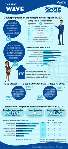 Next New Wave 2025 Survey Results Infographic from Altum Strategy Group. (Graphic: Business Wire)