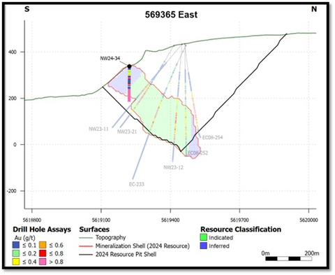 Figure 2: Cross-section 569365 East with NW24-34 Highlighted (Graphic: Business Wire)