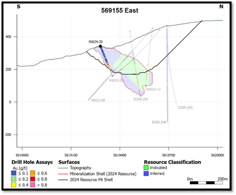 Figure 3: Cross-section 569155 East Showing NW24-35 Highlighted (Graphic: Business Wire)