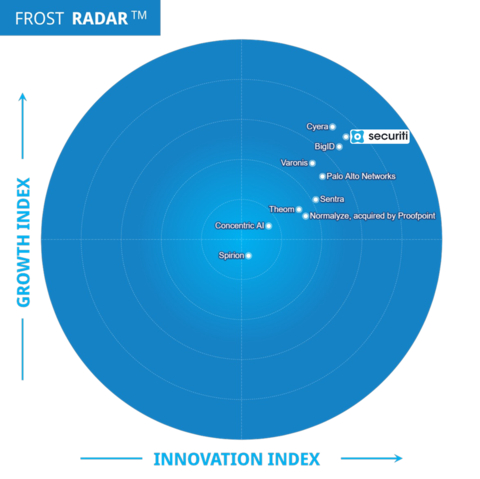 Securiti recognized as most innovative DSPM leader by Frost & Sullivan in 2024 Frost Radar: Data Security Posture Management (Graphic: Business Wire)