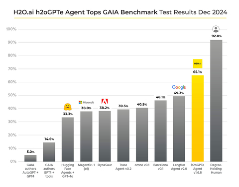 h2oGPTe Agent Tops GAIA Benchmark Test Results Dec 2024 (Graphic: Business Wire)