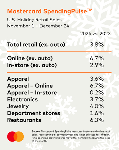 Mastercard SpendingPulse U.S. Holiday Retail Sales November 1 - December 24, 2024 vs. 2023. (Graphic: Business Wire)