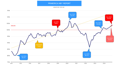 Primerica Household Budget Index™ - In November 2024, the average purchasing power for middle-income families was 103.6%, up from 103.1% in October 2024. This marks the seventh consecutive month purchasing power rose for middle-income families. Spending power is at its highest level since January 2021 and is up 2.8% from a year ago.