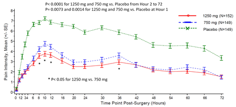 Pain Intensity Score (Graphic: Business Wire)