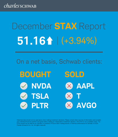 Schwab Trading Activity Index December 2024 (Graphic: Charles Schwab)