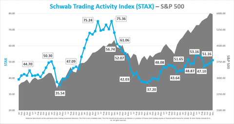 Schwab Trading Activity Index vs. S&P 500 (Graphic: Charles Schwab)