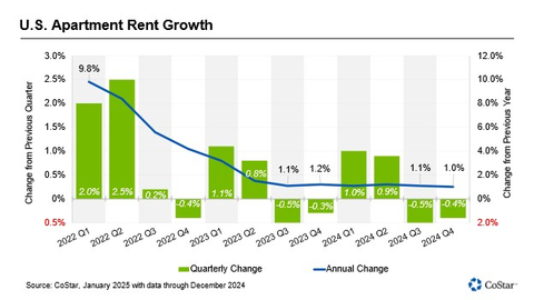 U.S. Apartment Rent Growth (Graphic: Business Wire)