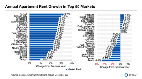 Annual Apartment Rent Growth in Top 50 Markets (Graphic: Business Wire)