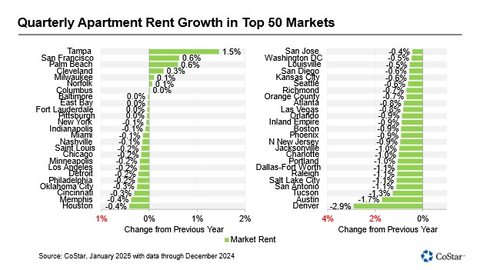 Quarterly Apartment Rent Growth in Top 50 Markets (Graphic: Business Wire)