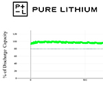  La nuova batteria al litio-metallo di Pure Lithium ottiene risultati di ciclaggio senza precedenti