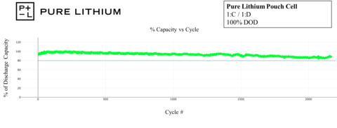 Pure Lithium has achieved over 2,200 cycles at a rate of 1 hour charge and 1 hour discharge, while retaining upwards of 80% capacity. The cycles are at 100% depth of discharge (DOD) (Photo: Business Wire)