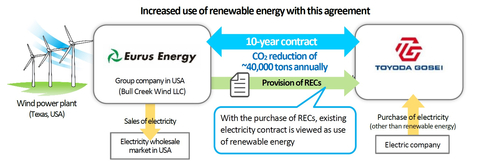 original Increased use of renewable energy with this agreement (Graphic: Business Wire)