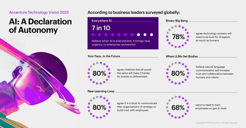 New research from Accenture finds a new era of digitization is unfolding—one in which AI continuously learns and drives new levels of autonomy across organizations, positioning trust in its performance as the most important measure organizations will need for AI to achieve its promise. (Graphic: Business Wire)