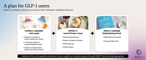 Medifast's launches OPTAVIA ASCEND — a new product line of high-protein, fiber-rich mini meals as well as a daily nutrient pack. These products are featured in a new science-backed nutrition plans designed for people on GLP-1 medications. (Graphic: Business Wire)