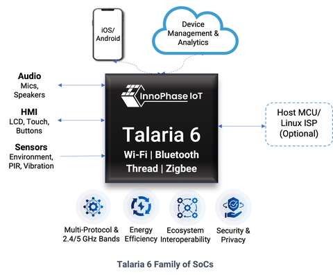 InnoPhase IoT Talaria 6 Family of System on Chips (Graphic: Business Wire)