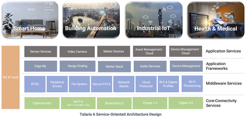 InnoPhase IoT Talaria 6 Software (Graphic: Business Wire)