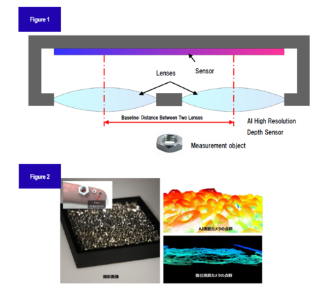 Figure 1: Diagram of Kyocera’s AI-Based High-Res Depth Sensor for Close Imaging. Figure 2 (upper left): Objects measured using Kyocera’s AI-Based High-Res Depth Sensor for Close Imaging and a conventional stereo camera; (upper right) Kyocera’s depth map; (lower right) conventional camera’s depth map. (Graphic: Business Wire)