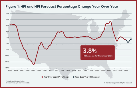 original Figure 1: HPI & HPI Forecast % Change YoY (Graphic: Business Wire)
