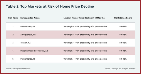 thumbnail Table 2: Top Markets at Risk of Home Price Decline (Graphic: Business Wire)
