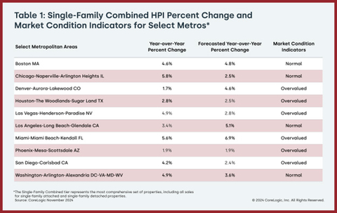 thumbnail Table 1: Single-Family Combined HPI Percent Change and Market Condition Indicators for Select Metros (Graphic: Business Wire)