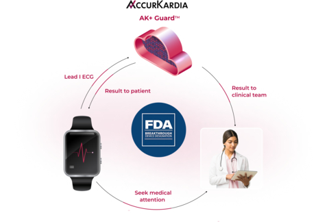 AccurKardia's AK+ Guard is designed to work with a wide range of FDA-cleared consumer and clinical wearables that currently capture Lead I ECG data (e.g., smartwatches), enabling hyperkalemia monitoring outside of the clinic and earlier intervention for high-risk populations. (Photo: Business Wire)