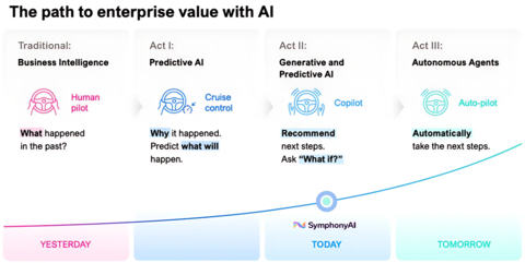 The path to enterprise value with AI. (Graphic: Business Wire)