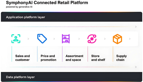 SymphonyAI Connected Retail Platform (Graphic: Business Wire)