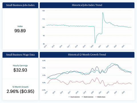 Job growth in U.S. small businesses with fewer than 50 employees averaged modest employment growth throughout 2024. (Graphic: Business Wire)