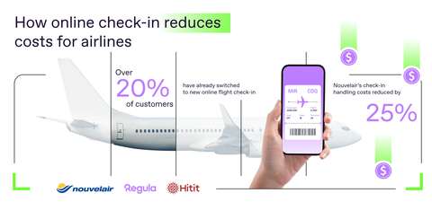 original Even a small share of passengers switching to remote verification and online check-in enabled Nouvelair to achieve a remarkable 25% reduction in handling costs. (Graphic: Regula)