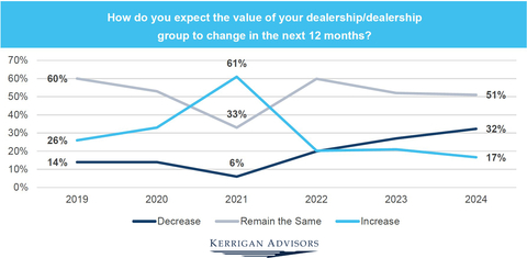 The 2024 Kerrigan Dealer Survey revealed that more than half (51%) anticipate that 2024 valuations will remain at elevated levels into 2025, while 17% foresee an increase in valuations. (Graphic: Business Wire)