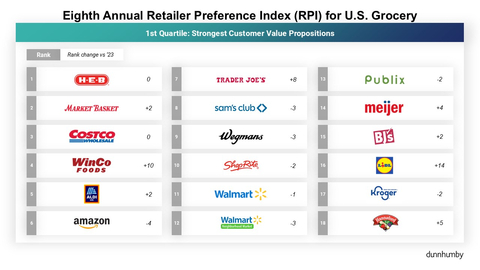 dunnhumby Eighth Annual Retailer Preference Index (RPI) for U.S. Grocery (Graphic: Business Wire)