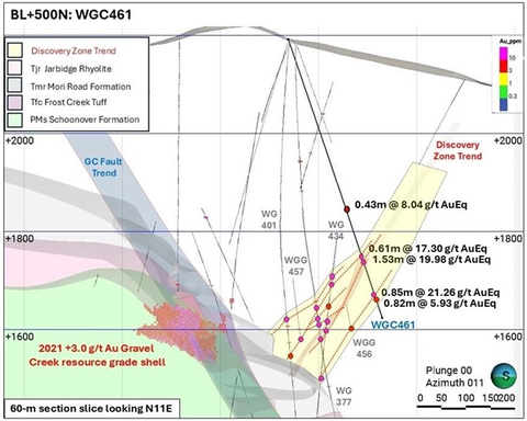 thumbnail Figure 2. Cross Section BL+500N, showing intercepts in core hole WGC461 (drilled 80 meters up dip to the east of previous drilling). Mineralization is open to the north, south and east. (Photo: Business Wire)