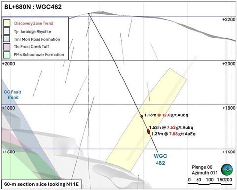 thumbnail Figure 3. Jarbidge Rhyolite Discovery Cross Section BL+680N, showing assay intercepts in oriented core hole WGC462. Most intercepts lie within the Discovery Section corridor, which is shown projected in pale yellow. Mineralization is open to the north, east and west. (Photo: Business Wire)