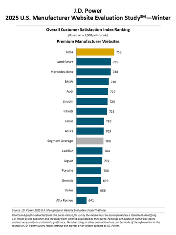 J.D. Power 2025 U.S. Manufacturer Website Evaluation Study℠ — Winter (Graphic: Business Wire)