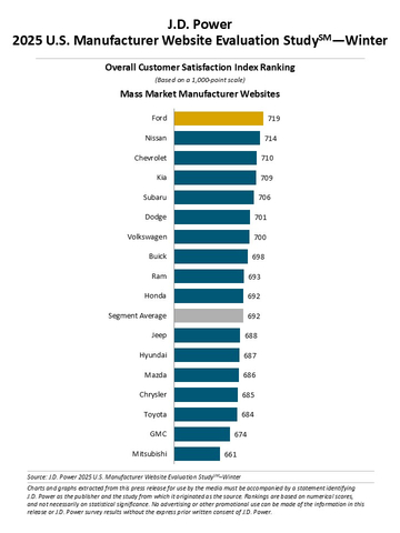 J.D. Power 2025 U.S. Manufacturer Website Evaluation Study℠ — Winter (Graphic: Business Wire)