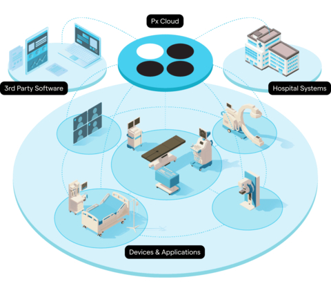 Proximie – designed for intelligent ORs – connecting and optimising the healthcare ecosystem (Graphic: Business Wire)