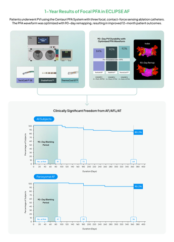 Graphical Abstract for 1-Year ECLIPSE AF Results (Graphic: Business Wire)