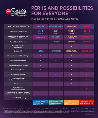 AMC Stubs offers moviegoers multiple tier options, each with a variety of benefits. (Graphic: Business Wire)