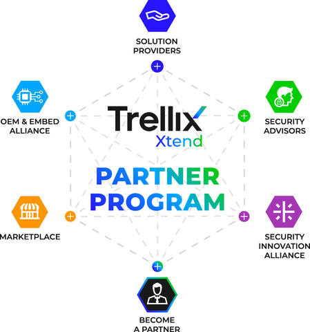 Trellix Accelerates Global Partner Growth with Revamped Xtend Partner Program (Graphic: Business Wire)